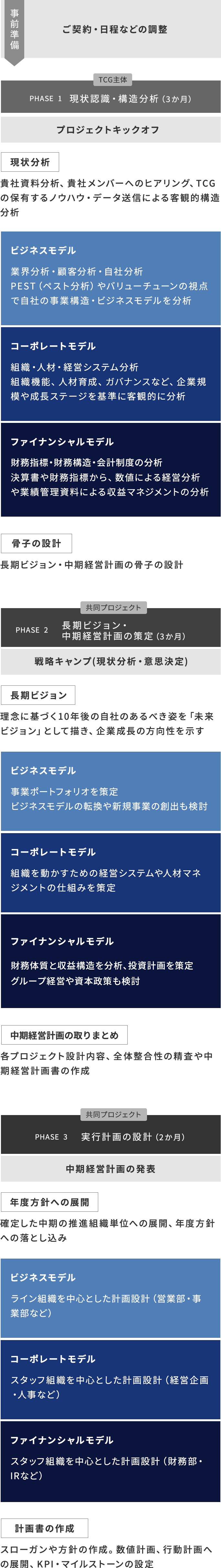 長期ビジョン・中期経営計画コンサルティングの全体像（構築・計画策定）