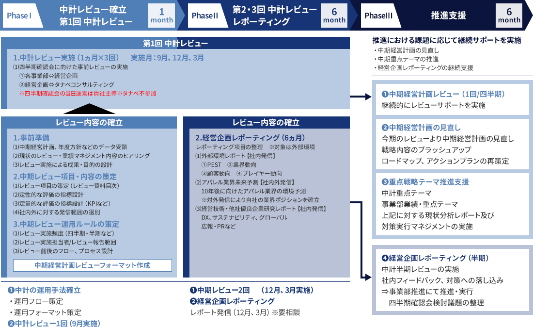 長期ビジョン・中期経営計画コンサルティングの全体像（実行・推進）