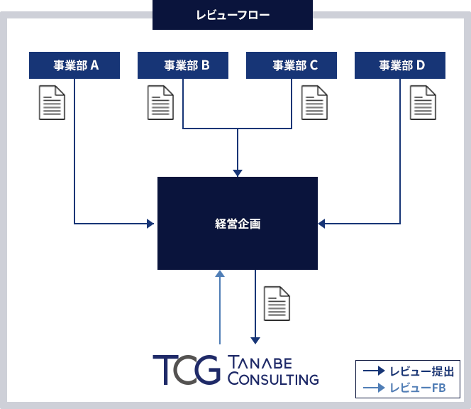 長期ビジョン・中期経営計画コンサルティング：中期経営計画レビュー確立