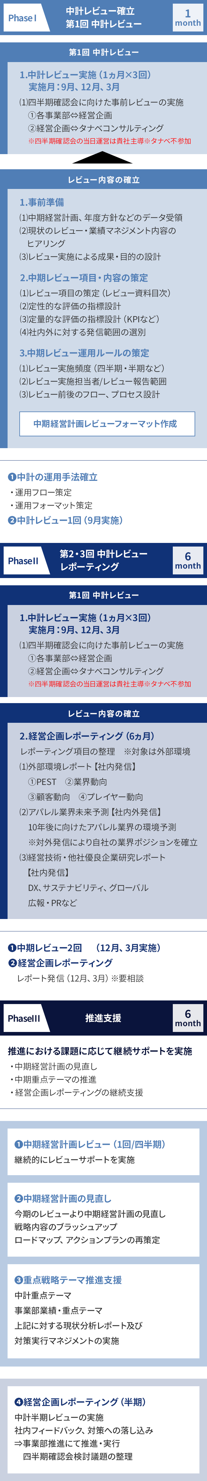 長期ビジョン・中期経営計画コンサルティングの全体像（実行・推進）