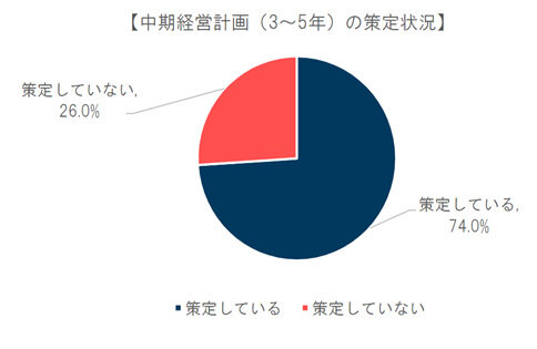 目的化してしまう中長期的な計画やビジョンの策定