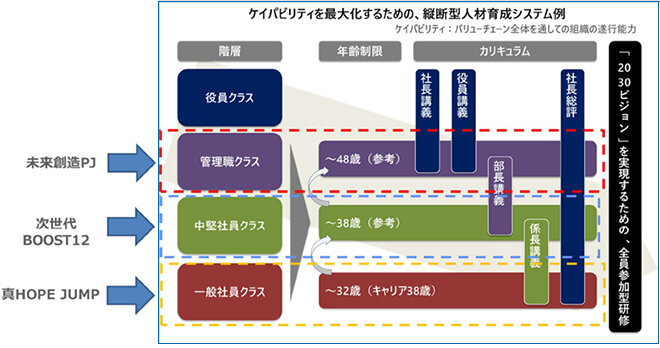 2030ビジョンと3か年計画で挑む人材育成