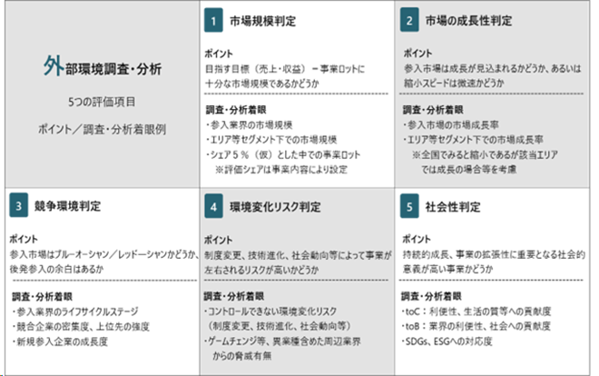 外部環境調査・分析