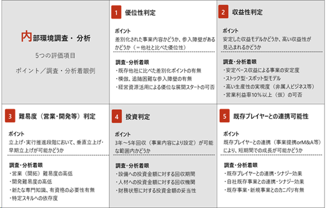 内部環境調査・分析