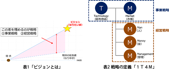 表1/表2