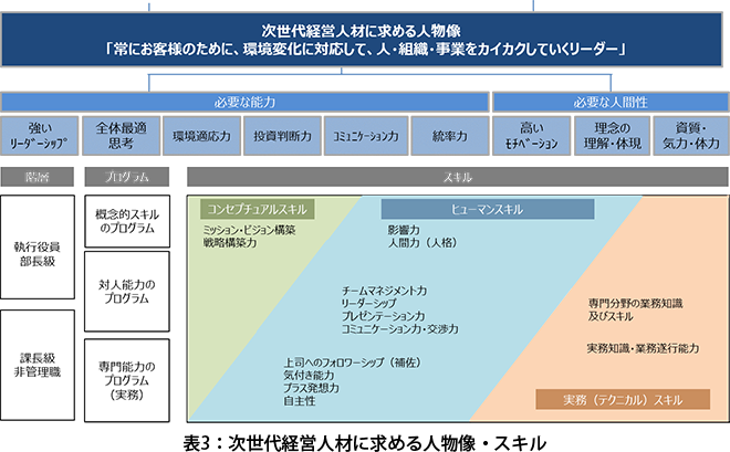 表3