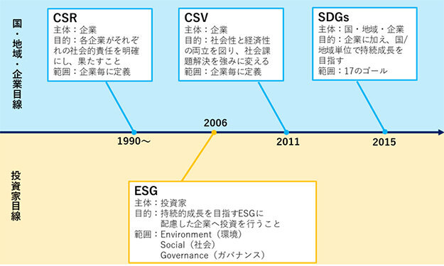 図2：4つのワード（CSR・CSV・SDGs・ESG）の「目線」による整理　タナベコンサルティング作成