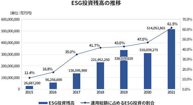 図4：ESG投資残高の推移