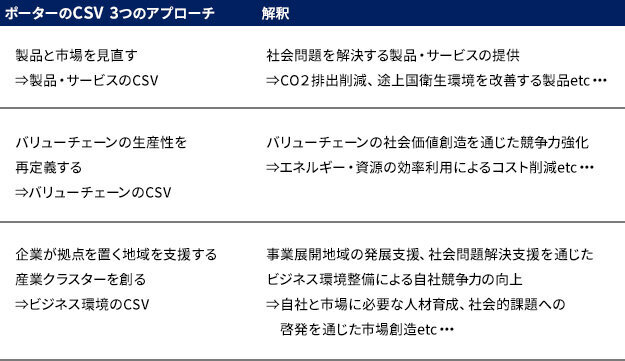 図3：ポーターCSV3つのアプローチ　タナベコンサルティング作成