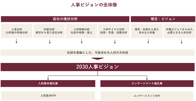 ビジョン実現型の中期経営計画