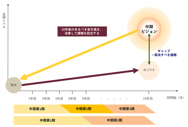 中期経営計画の何年で作成すべきなのか