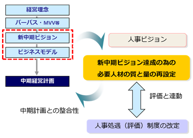 中期経営計画の何年で作成すべきなのか