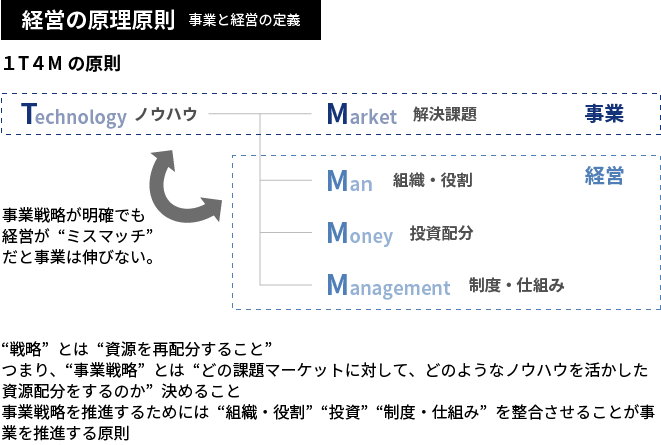 経営の原理原則と健全な成長バランス