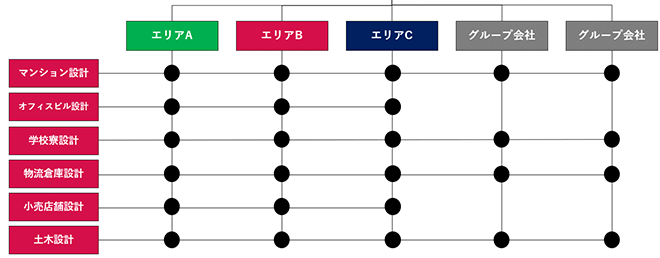 マトリクス型組織