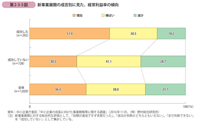 図1「新規事業展開の成否別に見た、経常利益の傾向」