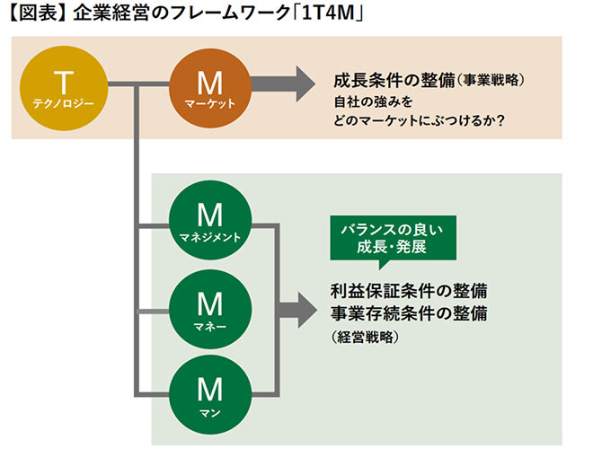 【図1】株式会社タナベコンサルティング作成