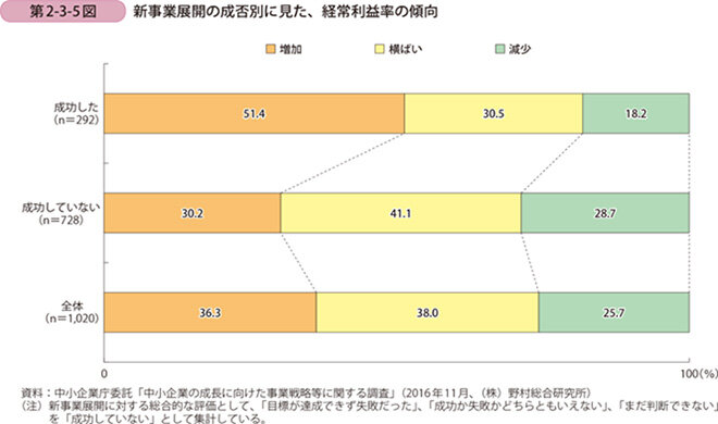 新規事業に組織体制づくりが重要な理由