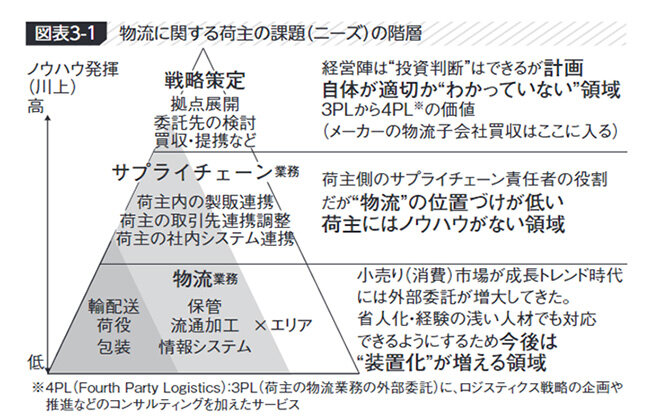 物流事業者（業界）の本質的課題