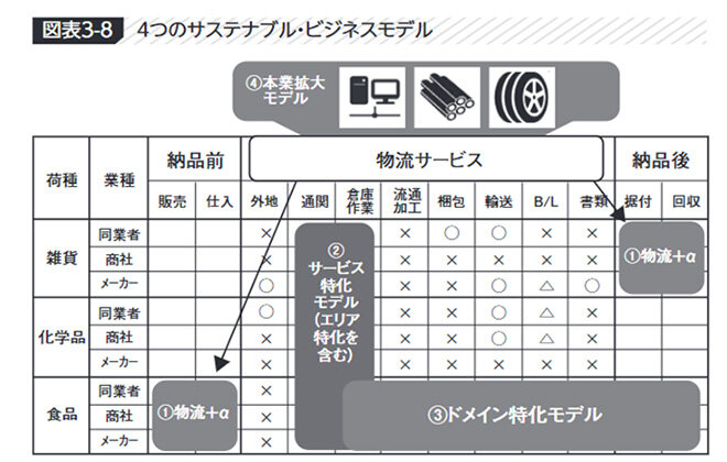 物流事業者の方向性は'選ばれる理由'を軸としたビジネスモデルを再構築すること