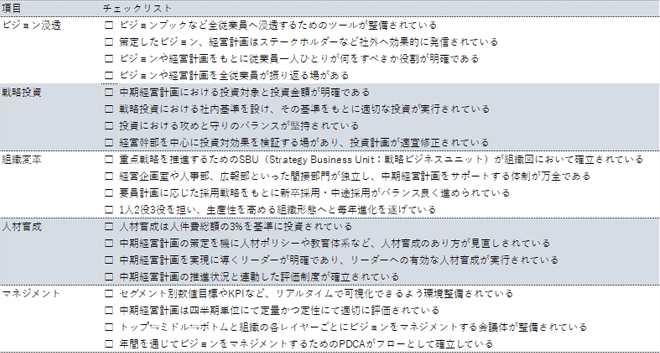 中期経営計画を実現に導くメソッド チェックシート