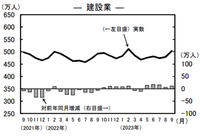 「建設業の就業者数の推移(総務省資料より引用)」