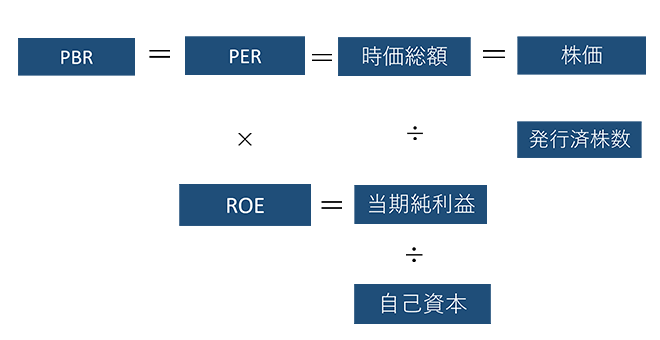 PBR＝PER×ROE