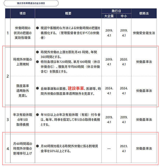 働き方改革関連法の主な項目