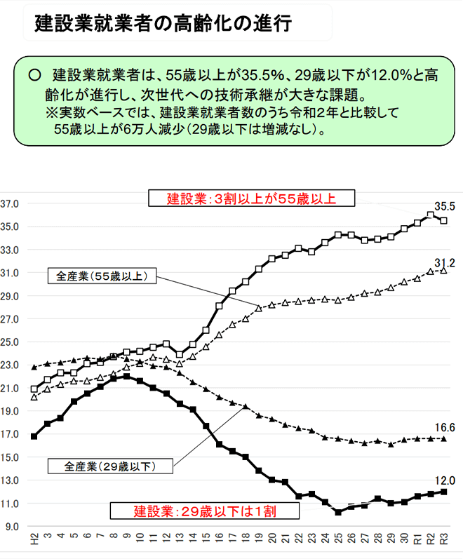 国土交通省 最近の建設業を巡る状況について