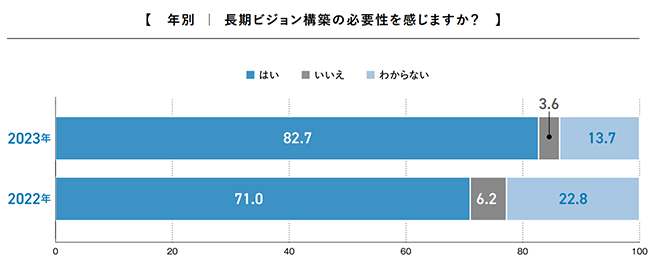 タナベビジョンアンケート|(年別)長期ビジョン構築の必要性を感じますか？