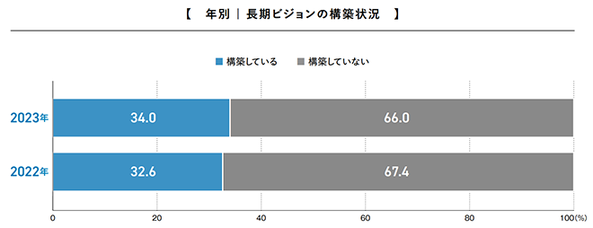 タナベビジョンアンケート|(年別)長期ビジョンの構築状況
