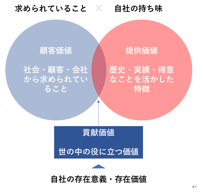 求められていること×自社の持ち味