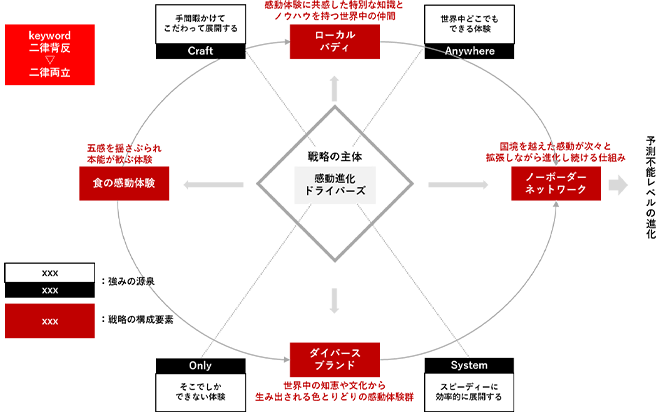 自社の強みを生かした長期ビジョン構築事例