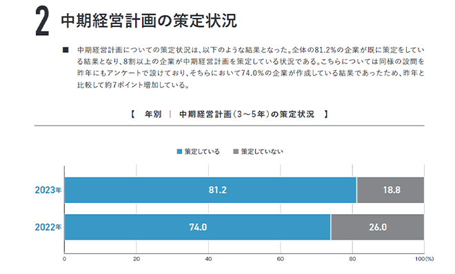 中期経営計画の策定状況