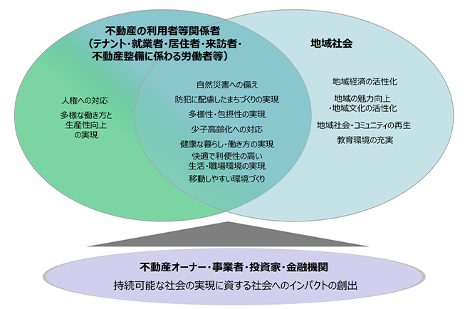 不動産デベロッパー業界における取り組みの変化