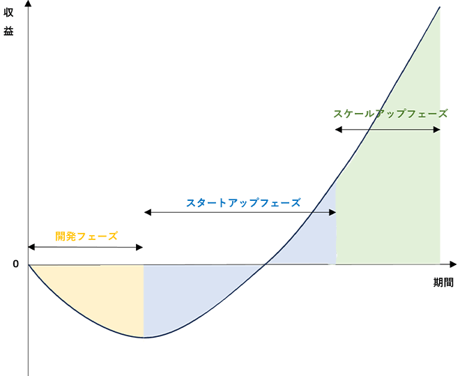 新規事業の成長フェーズイメージ