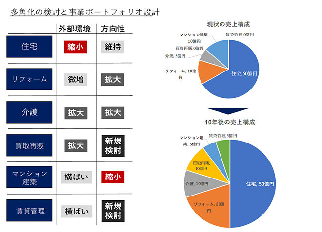 多角化の検討と事業ポートフォリオ設計