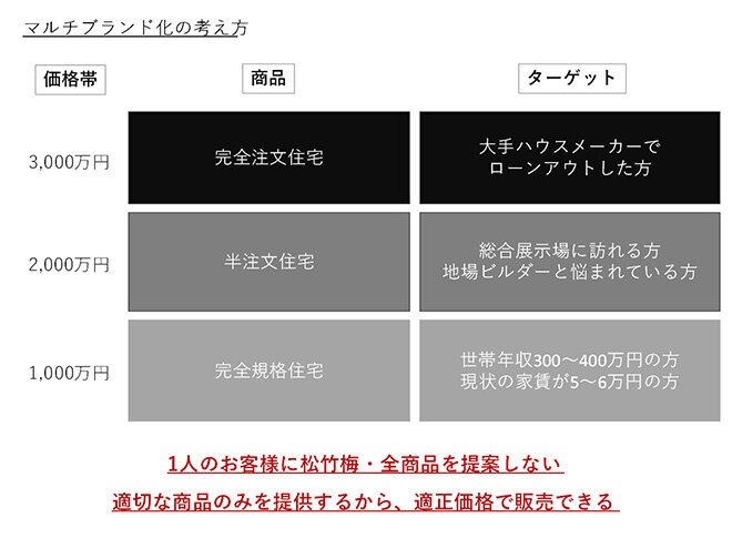 マルチブランド化の考え方