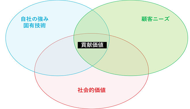 住宅を基軸とするLTV向上戦略