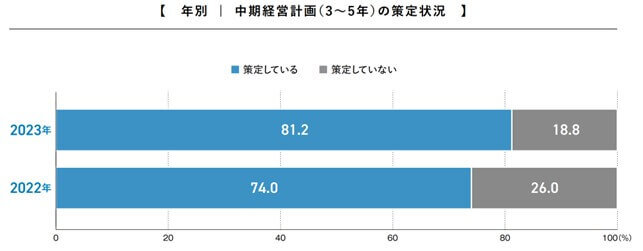 年別　中期経営計画（3～5年）の策定状況