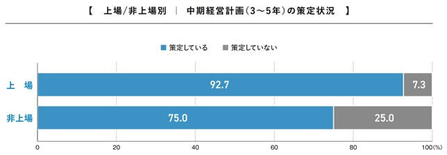 上場／非上場別　中期経営計画（3～5年）の策定状況