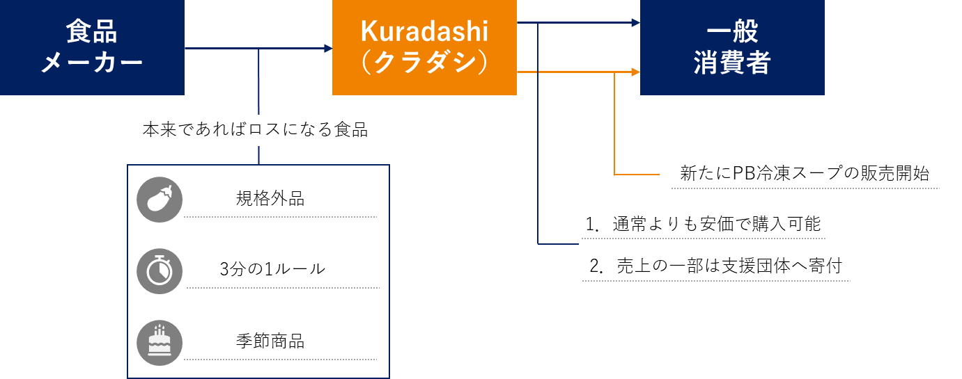食品メーカーの廃棄となってしまう食材と消費者を繋げるプラットフォーム