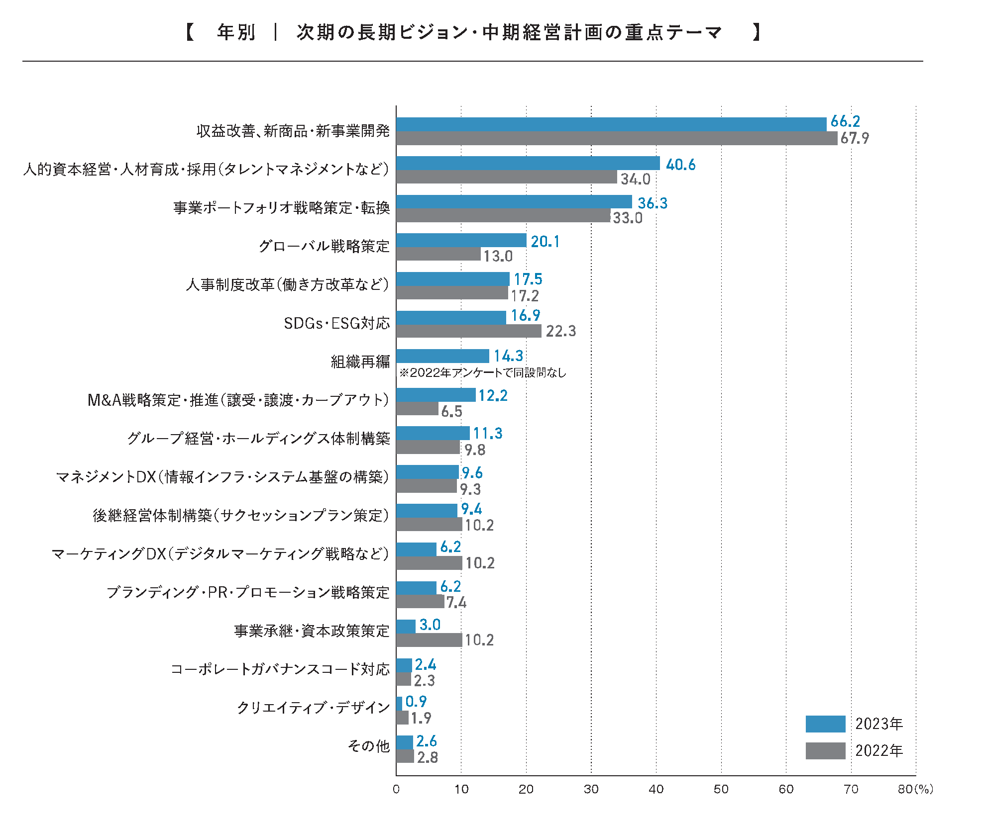 タナベコンサルティング　長期ビジョン・中期経営計画に関する企業アンケート調査_2023年度