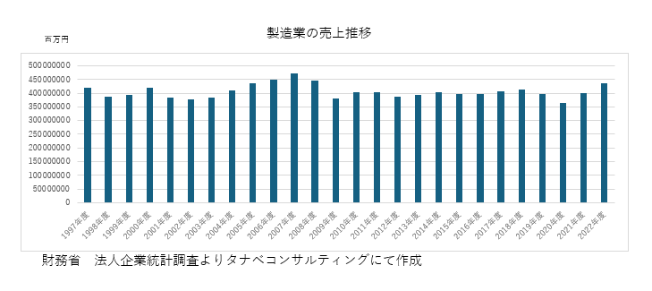 製造業の売上推移