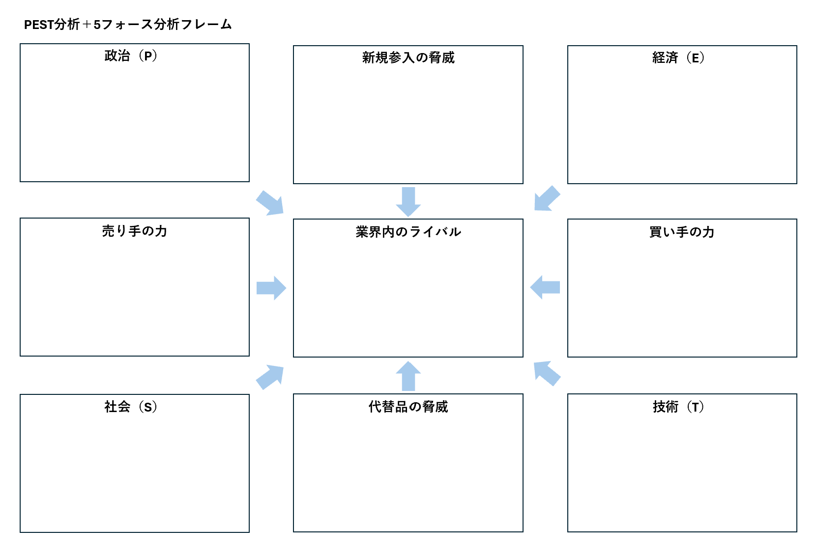 PEST＋5フォース分析