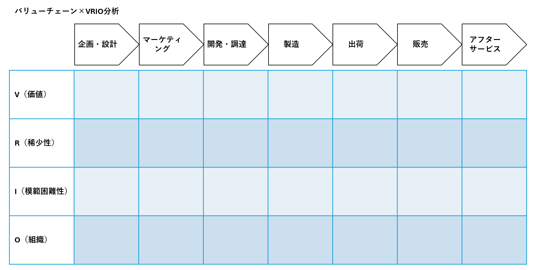バリューチェーン×VRIO分析