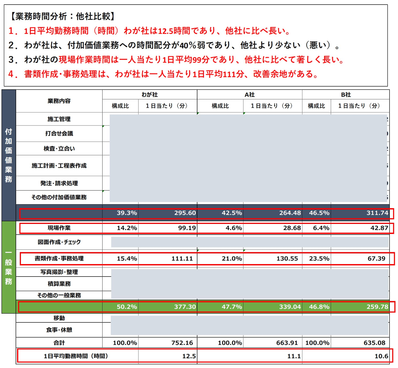 現場社員の業務時間調査の結果