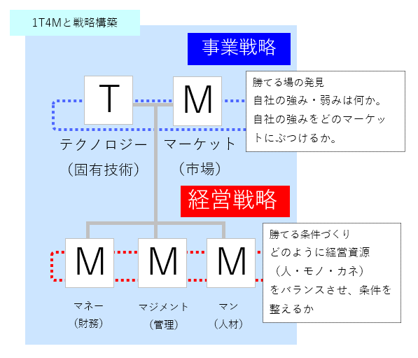 1T4Mと戦略構築