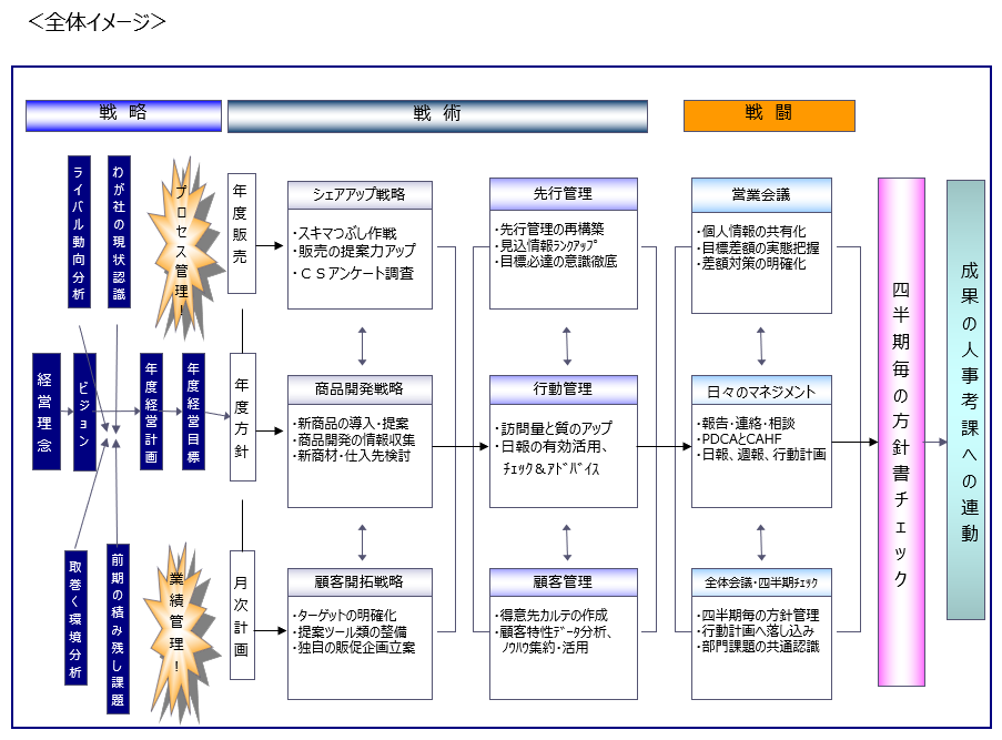戦略・戦術・戦闘の全体イメージ