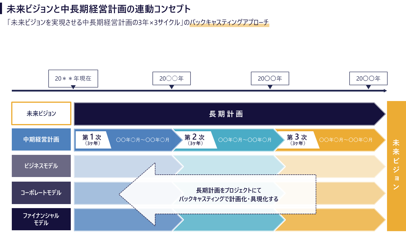 未来ビジョンと中長期経営計画の連動コンセプト