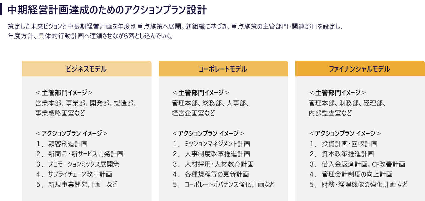 中期経営計画達成のためのアクションプラン計画